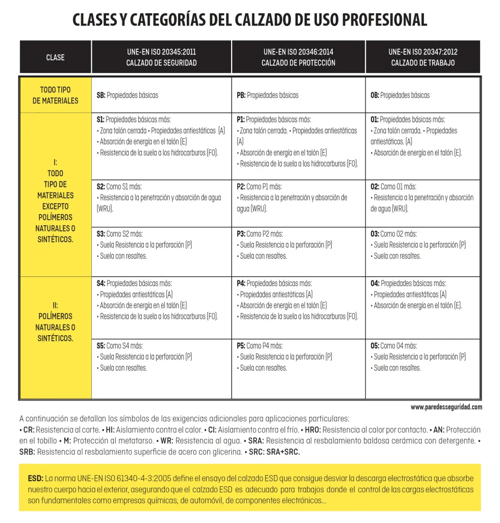 Normativa Calzado Profesional: Seguridad, Protección y Requisitos Internacionales 3 Tabla de clases y categorías de calzado de uso profesional