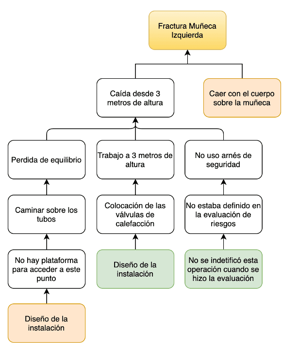 Guía Completa sobre la Investigación de Incidentes en Prevención de Riesgos Laborales 3 arbolCausasAccidente